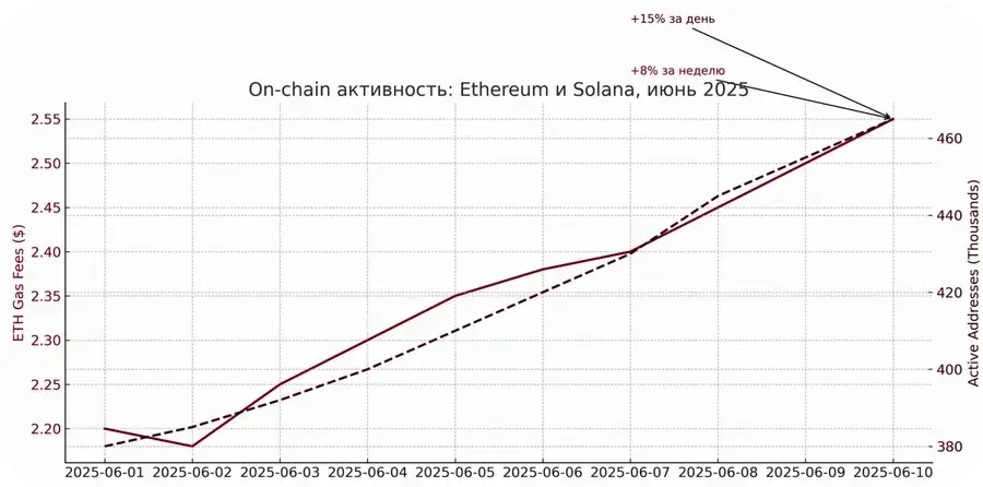 On-chain активность Ethereum и Solana