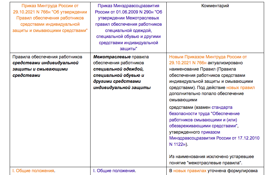 Приказ минтруда 290н. Перечень СИЗ по профессиям и должностям 2023. Приказ Минтруда 767н. Нормы выдачи СИЗ по приказу 767н пример. Нормы выдачи СИЗ по 767н образец.