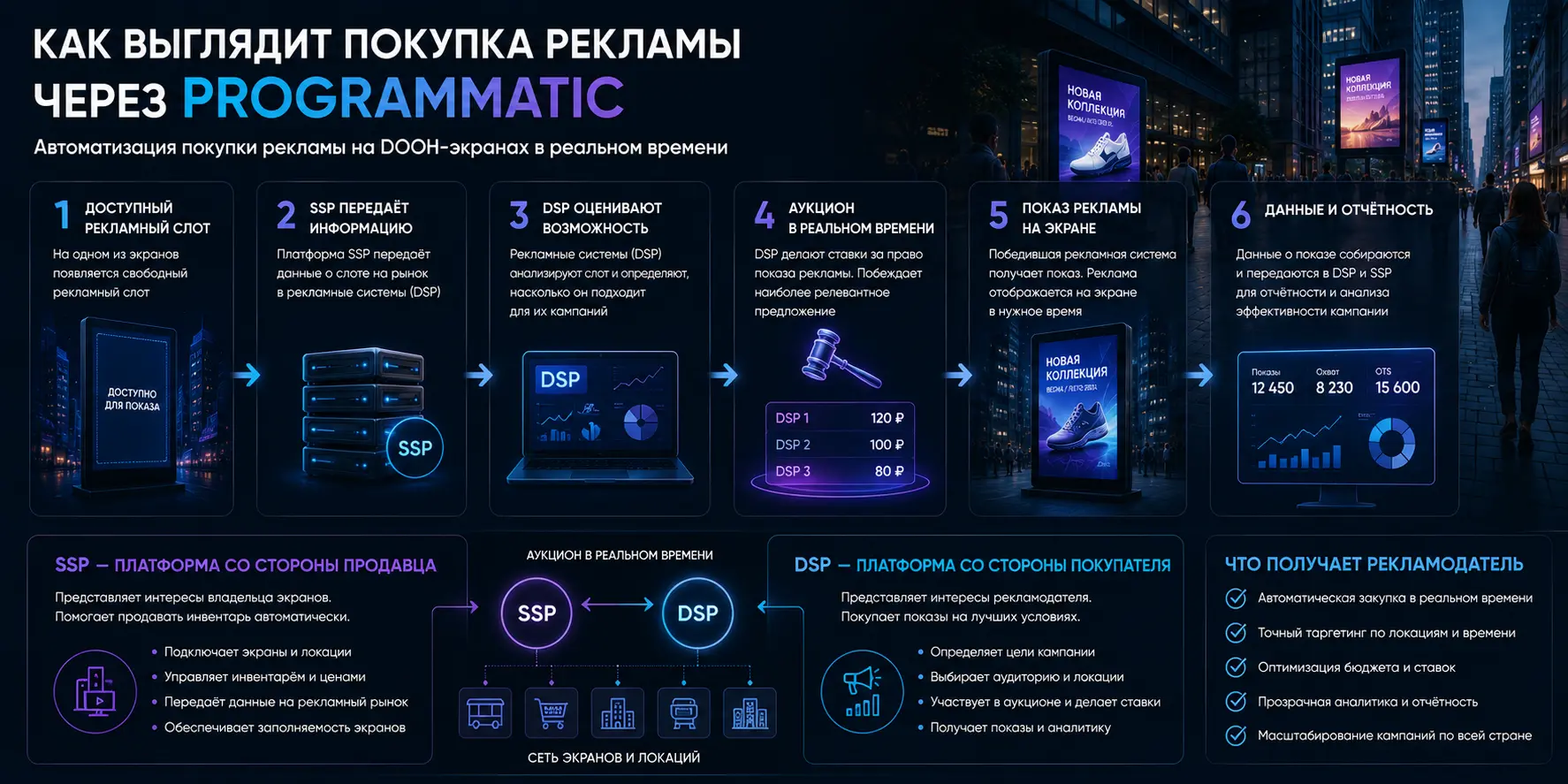 Как выглядит покупка рекламы через programmatic