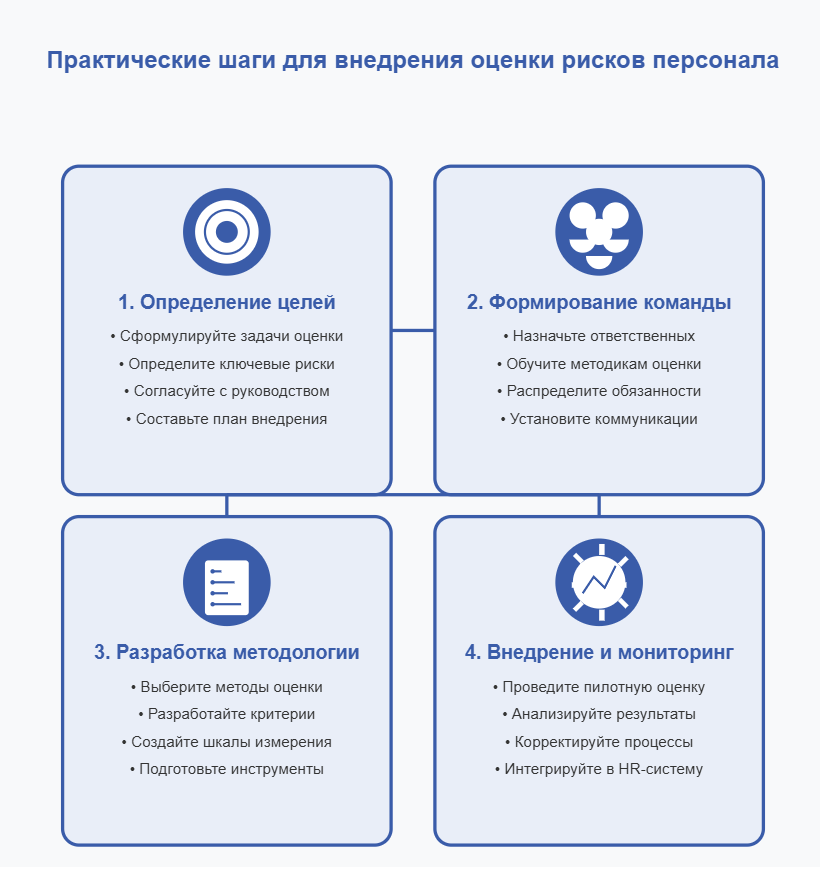 Оценка рисков персонала и управление