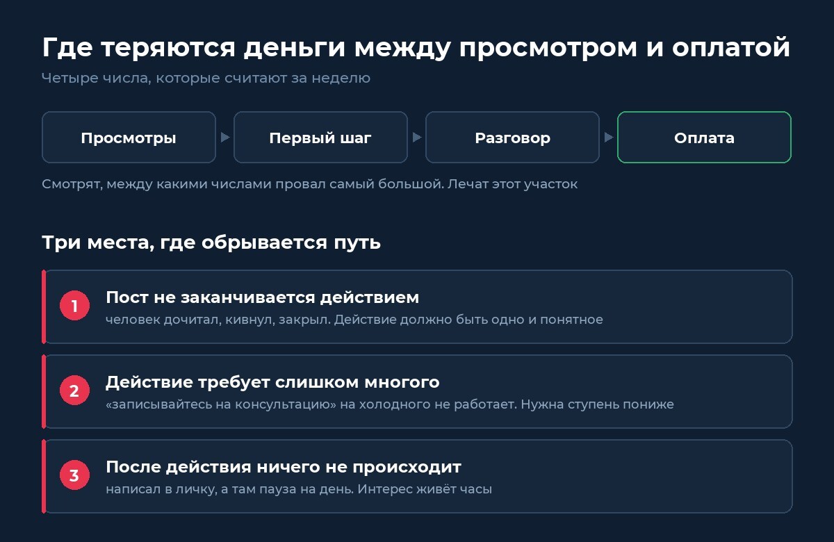 Четыре числа воронки и три места, где обрывается путь к оплате
