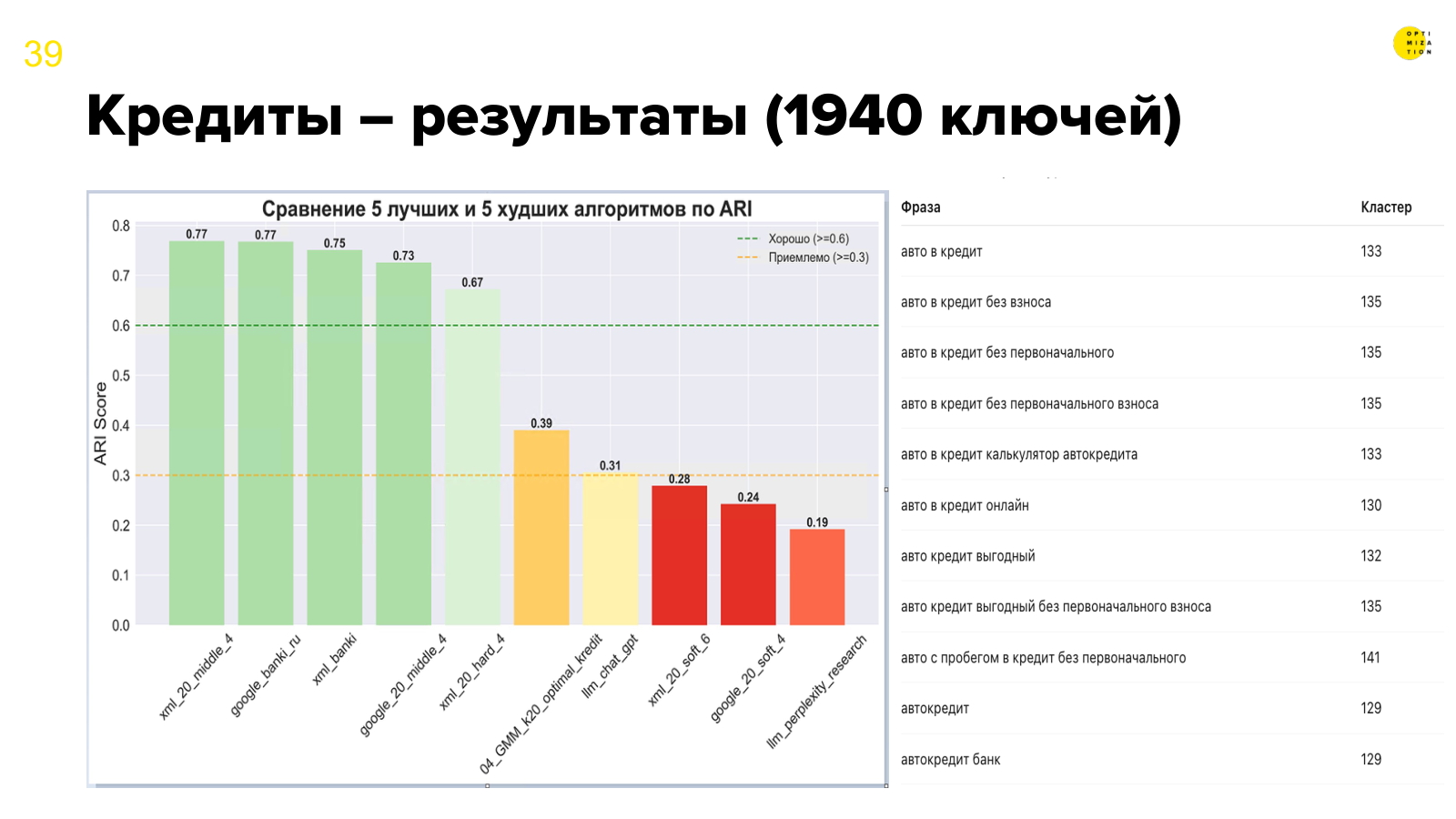 Кредиты — результаты