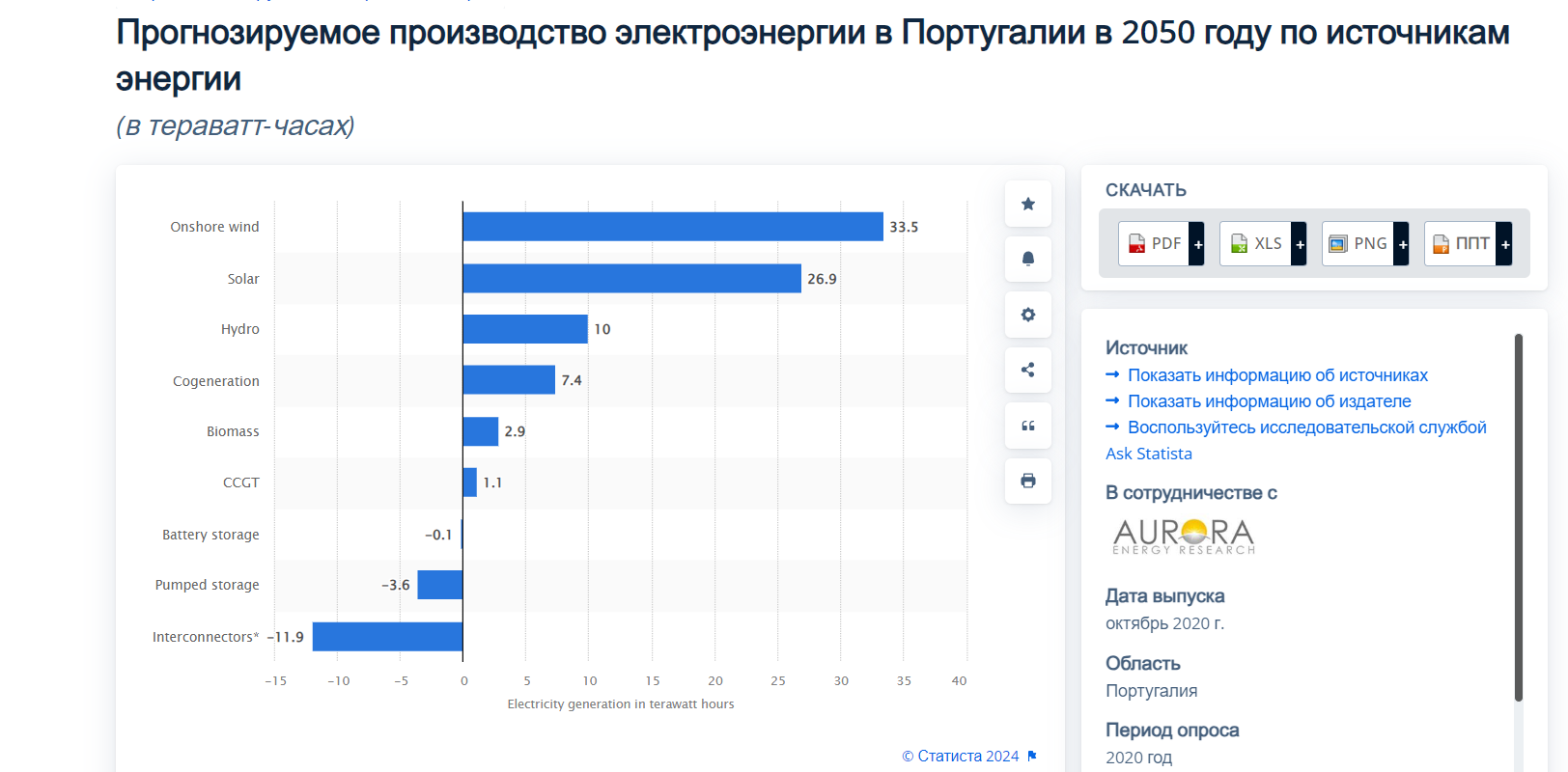 электроэнергия в Португалии