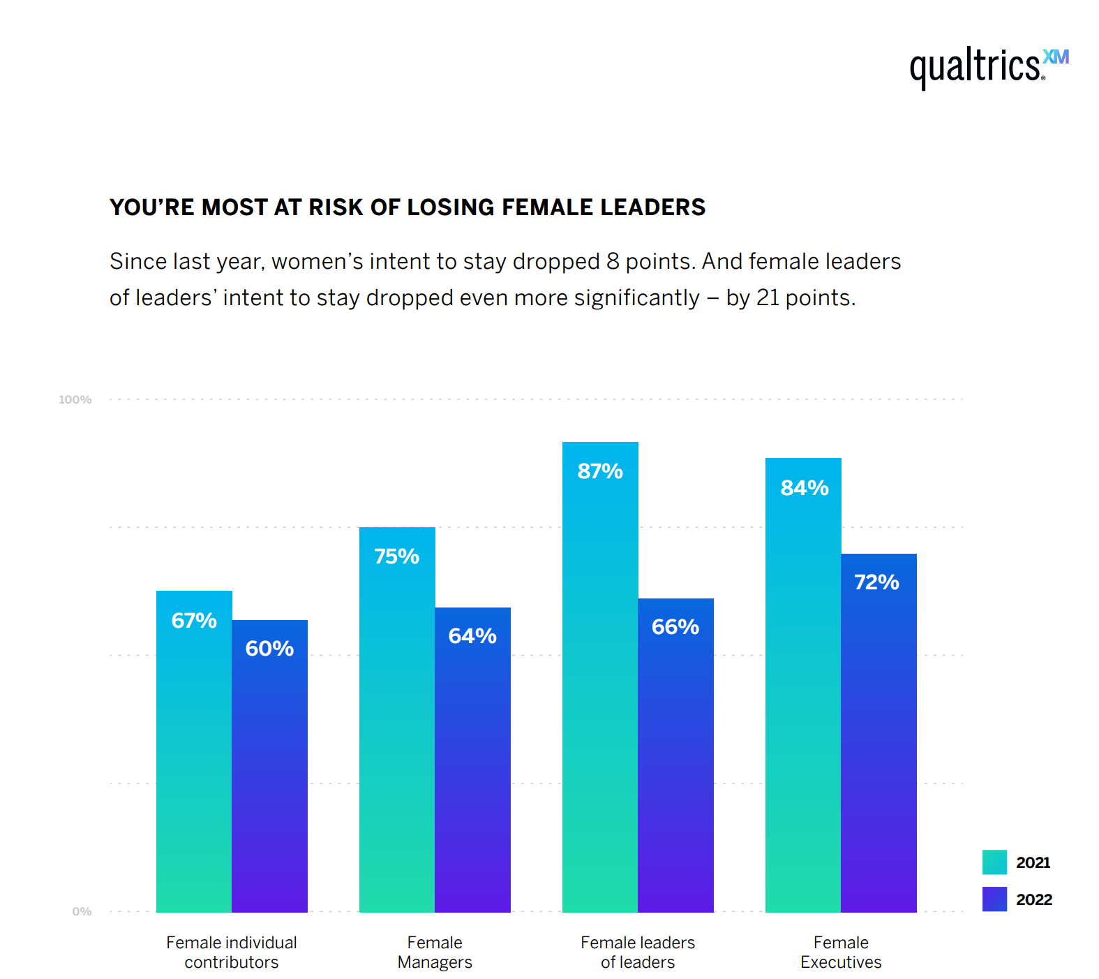 How many female leaders desire to remain at workplace