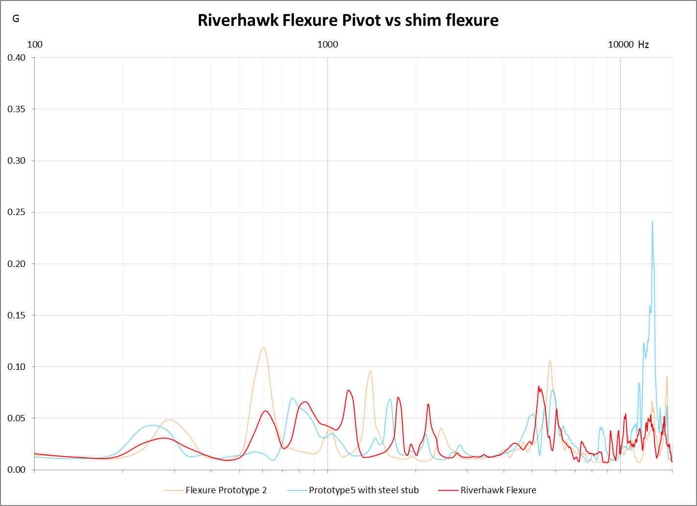 Flexure Bearings Revisited, Part II