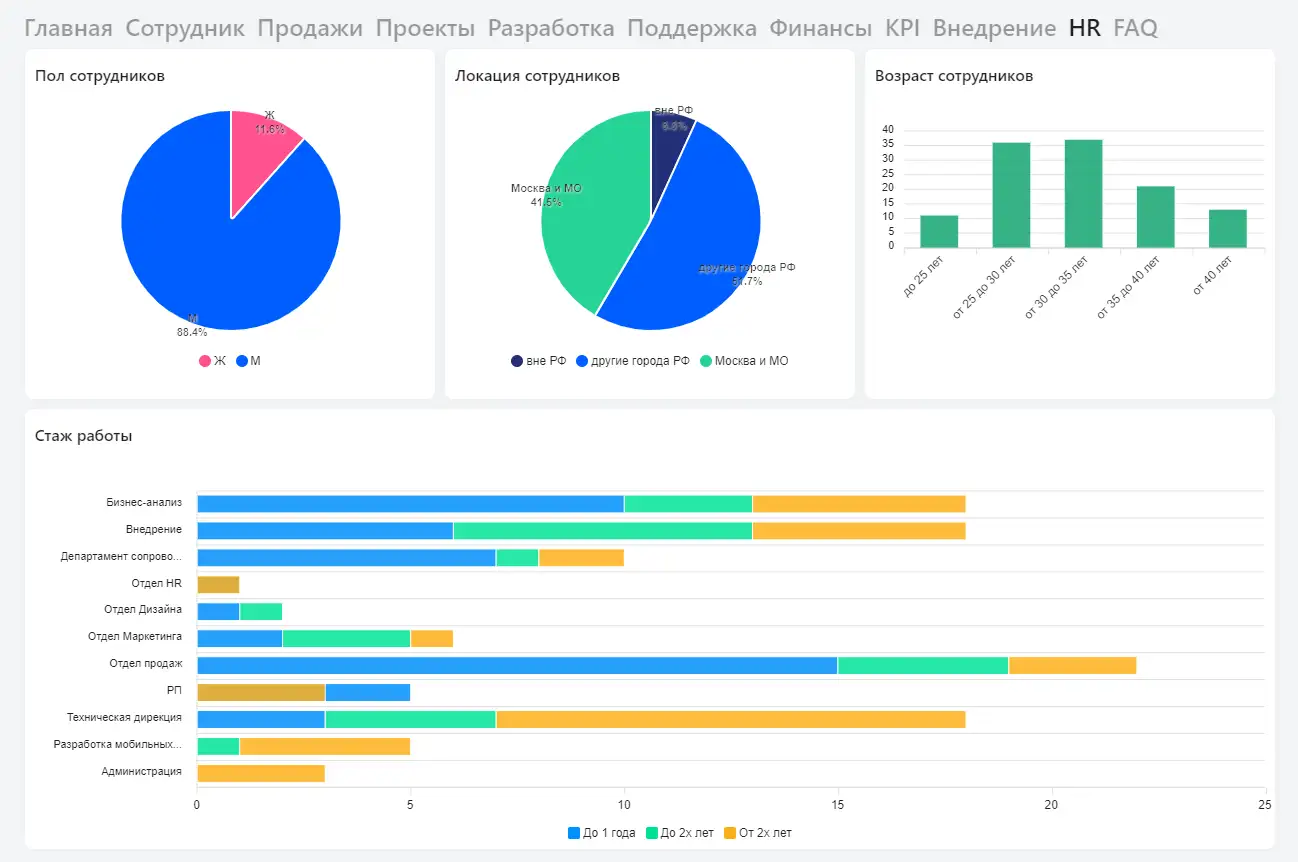 Дашборд с аналитикой для HR-специалистов