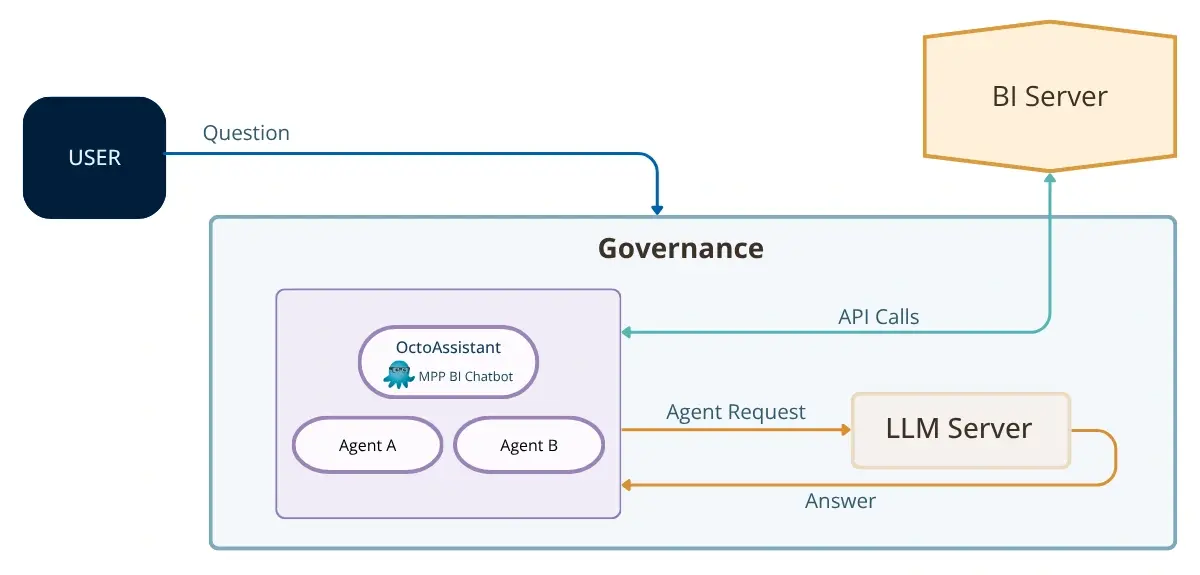 Agentic BI diagram of MPP BI showing a user question passing through a governance layer, where OctoAssistant and agents call a BI server through APIs and send requests to an LLM server.