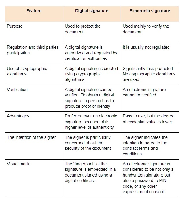 Difference between a Digital Signature and an Electronic Signature