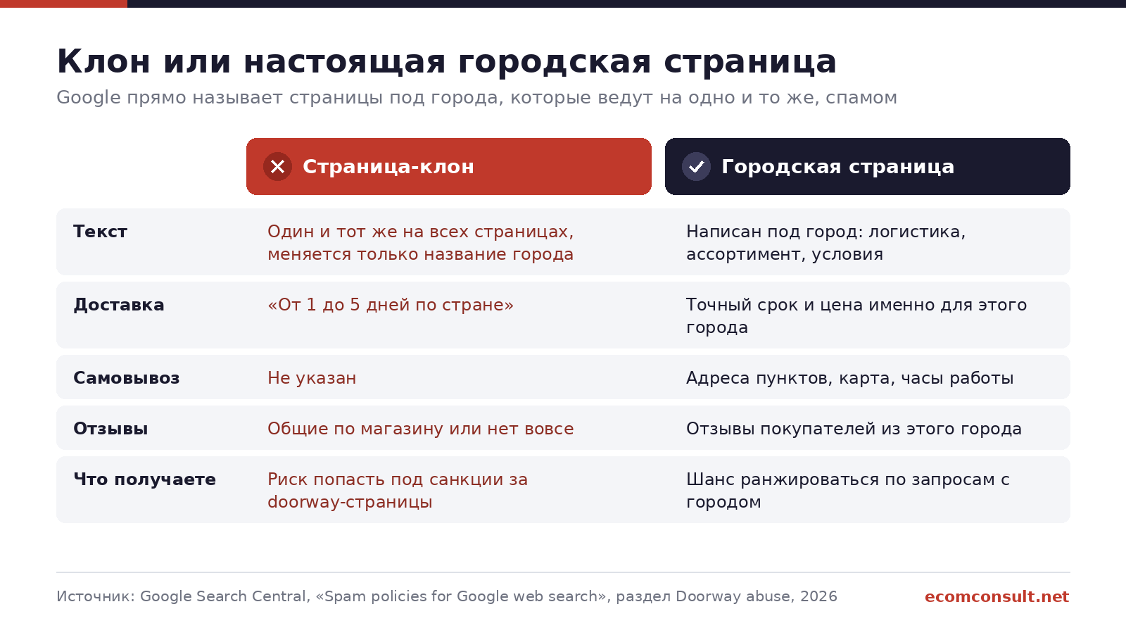 Сравнение страницы-клона и настоящей городской страницы интернет-магазина по тексту, доставке, самовывозу и отзывам