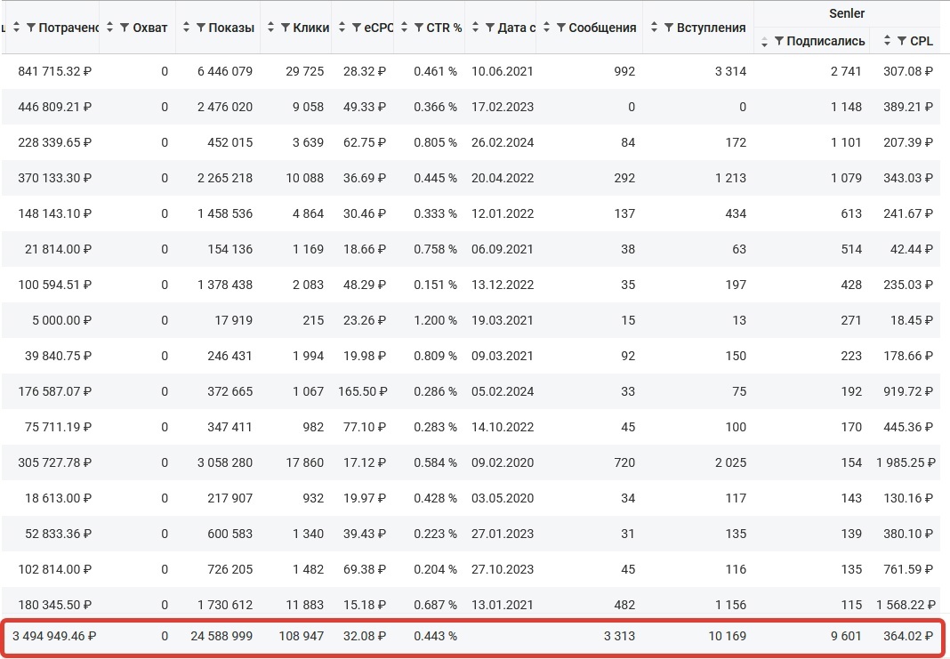 Кейс | 4.8 млн рублей реализовали в нише Бьюти, изображение №7