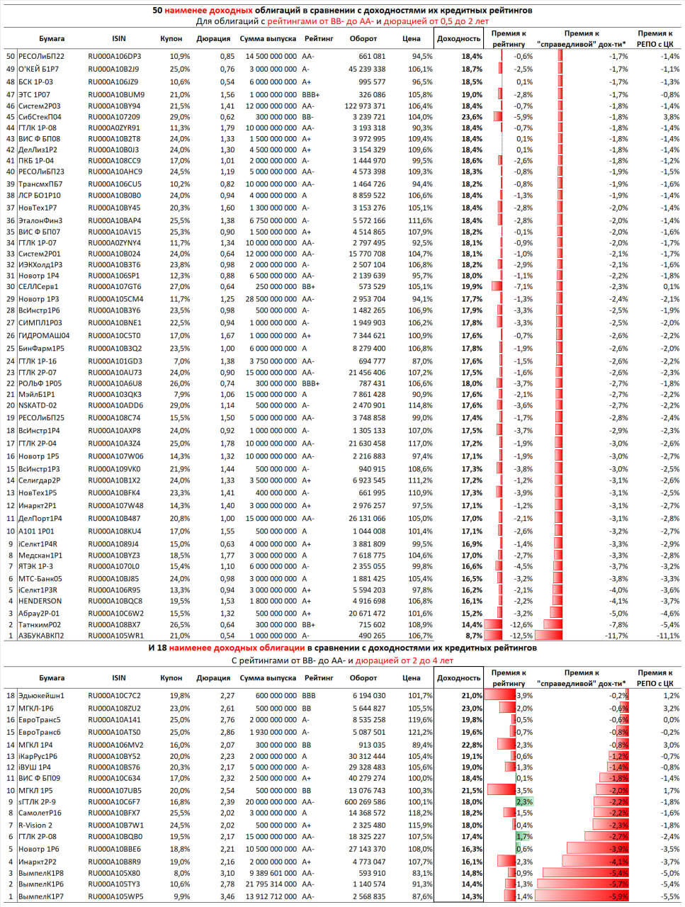 60 наиболее и 68 наименее доходных облигаций с рейтингами от BB- до AA-, по оценке Иволги. И техдефолт ЖКХРСЯ