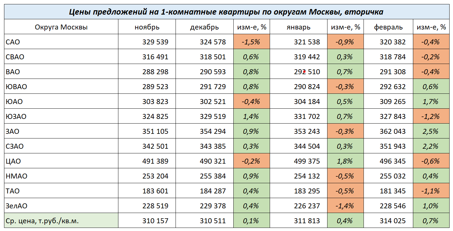 Изменение цен на 1-комнатные квартиры по округам Москвы с ноября 2023 г. по январь 2024г.