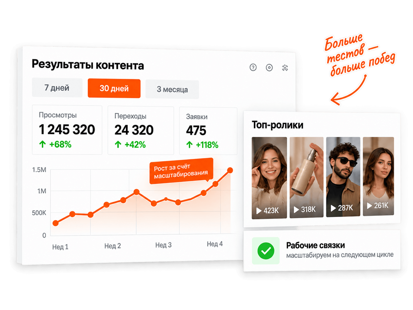 Оцифровываем результат каждого размещения от охвата до заказов
