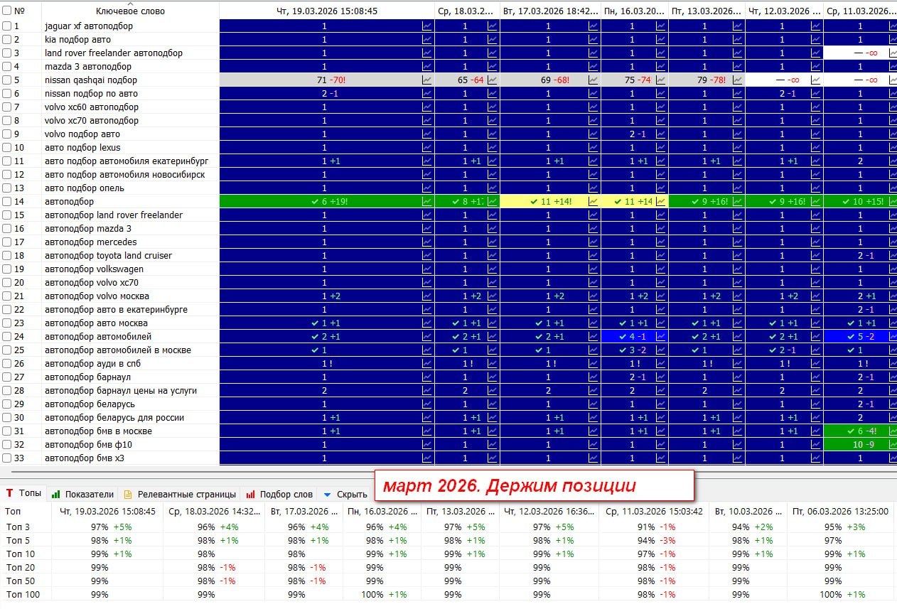 Трекер позиций, март 2026: держим позиции, топ-3 97%, топ-10 99%