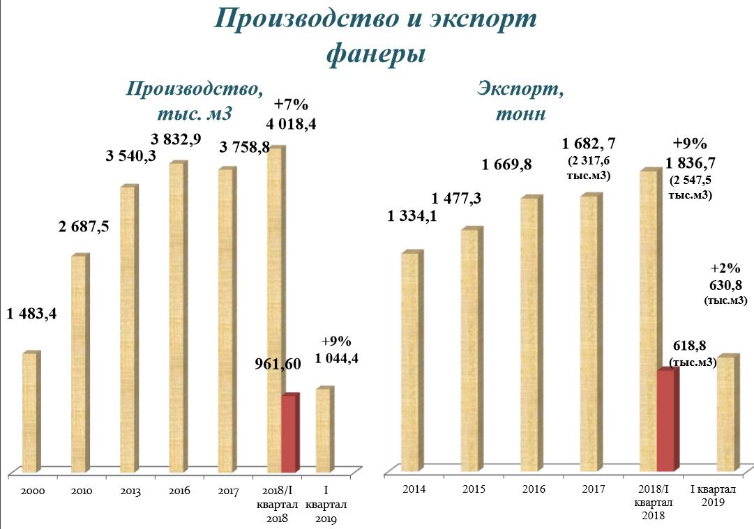 Производители на экспорт. Производство фанеры по странам. Экспорт фанеры. Объем производства фанеры в мире по странам. Лидеры на мировом рынке по производству фанеры.