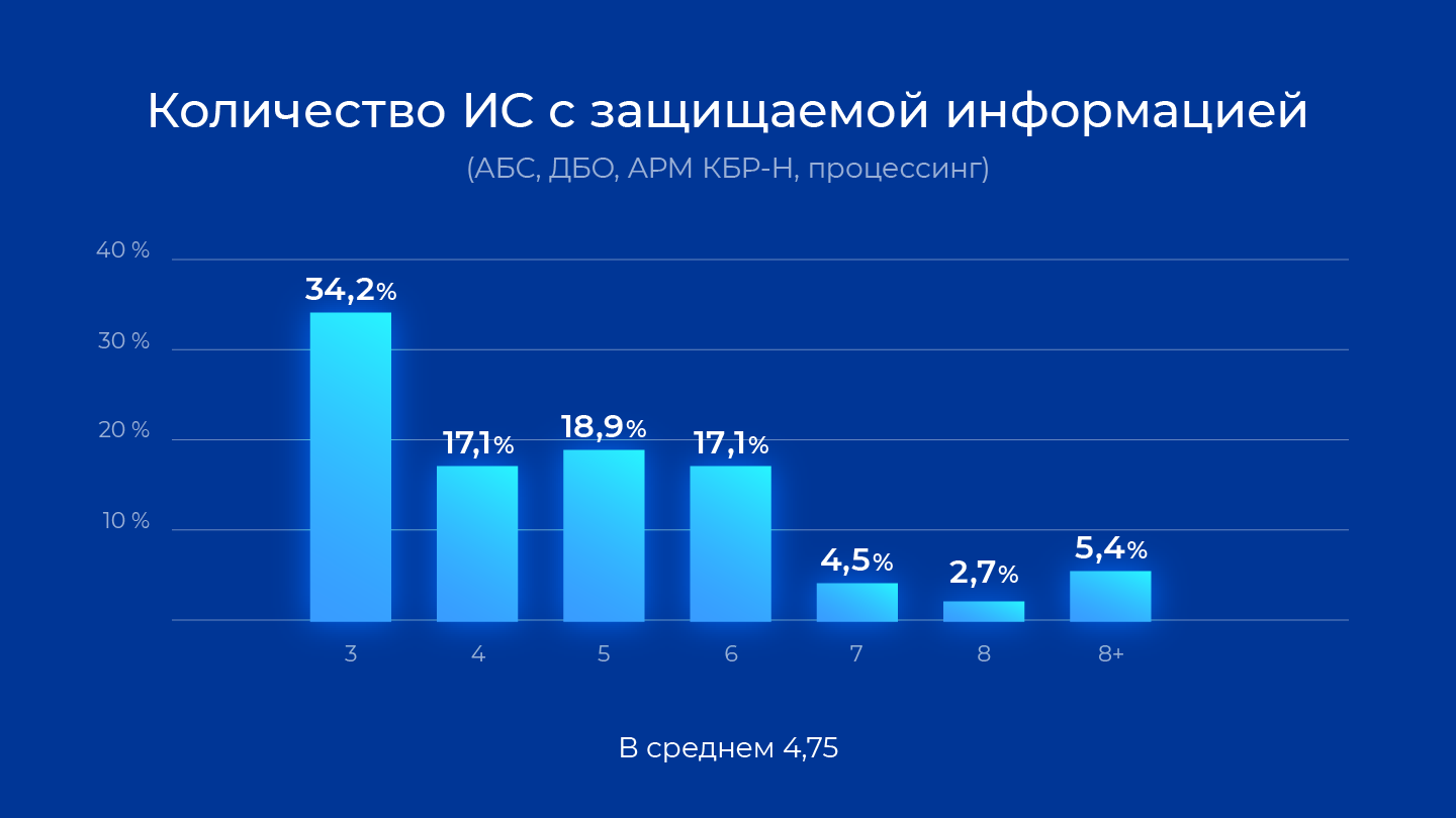 Защита информации по требованиям 382-П. Статистика от 115 банков