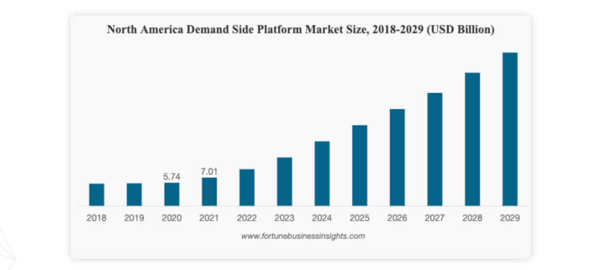 К 2028 году DSP платформы заберут рынок у рекламных сетей