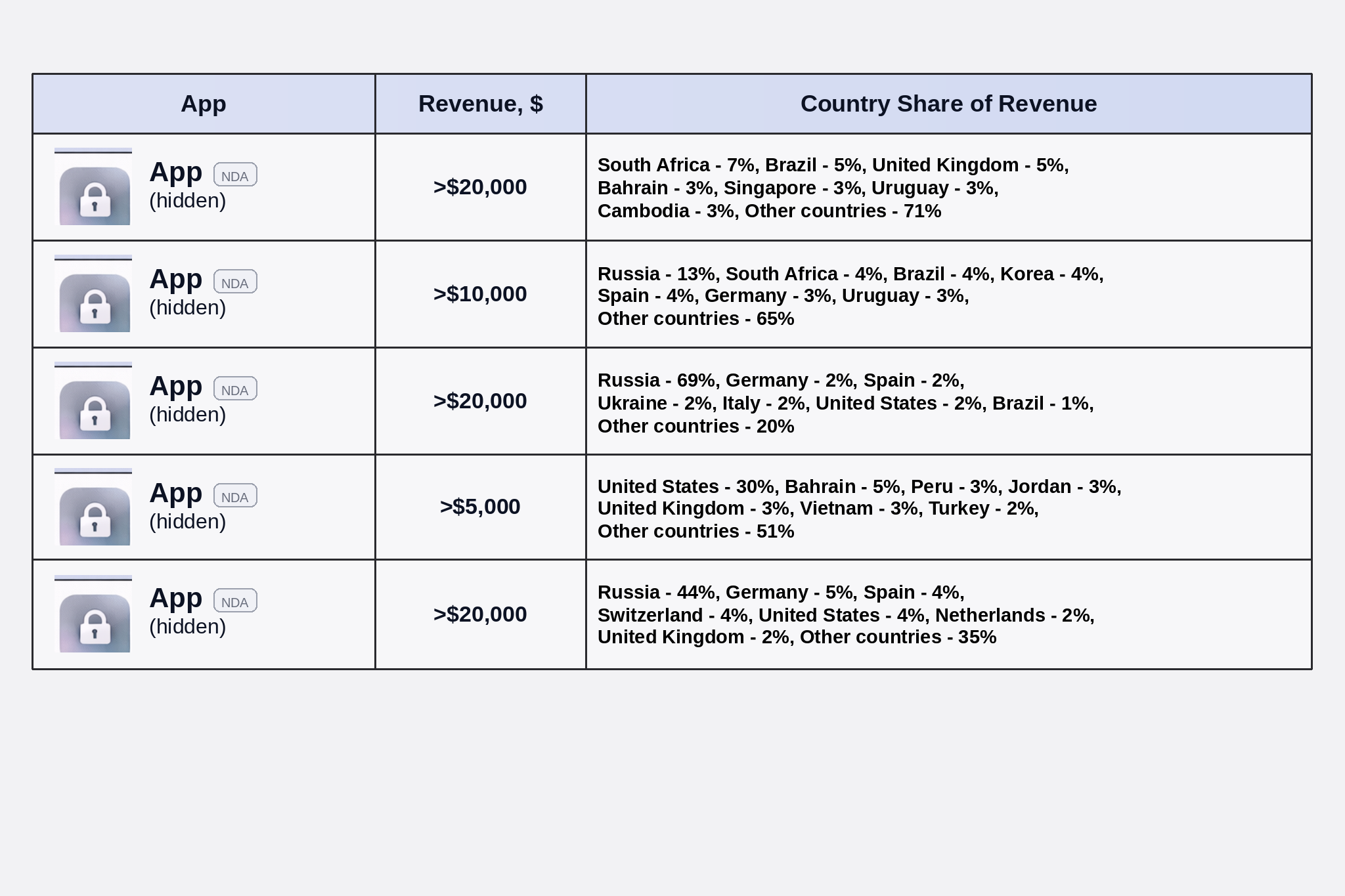 Competitor analysis and market prioritization
