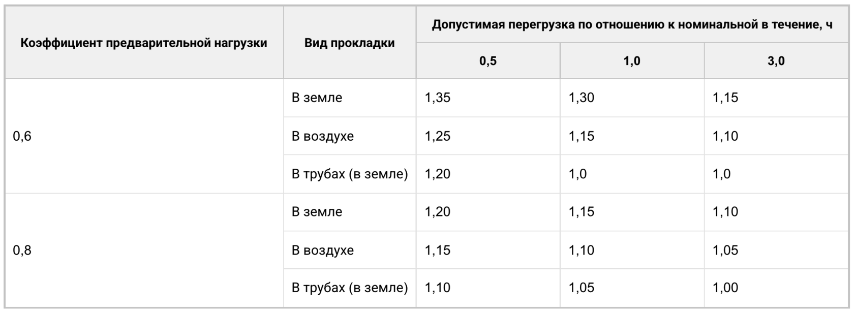Формула определения тока для медных проводников сечением 6 мм² / алюминиевых проводников сечением 10 мм²