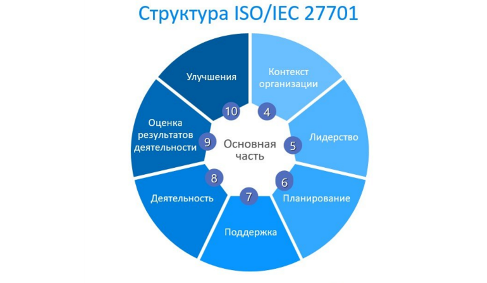Новая редакция ISO/IEC 27701