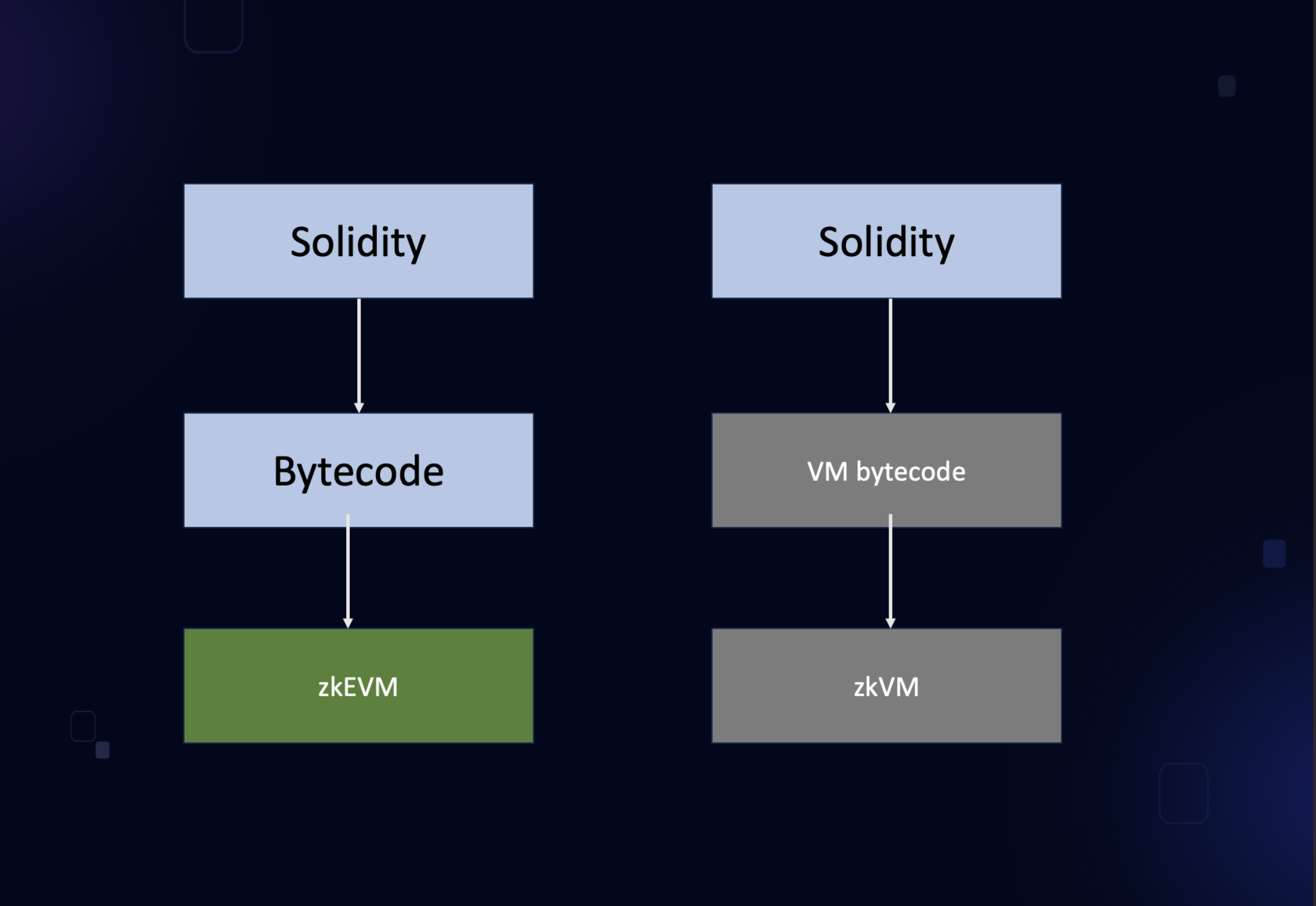 bytecode vs llvm comparison