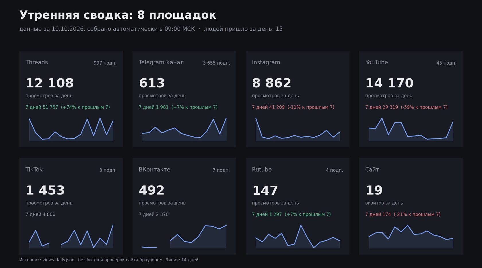 Скрин утреннего дашборда системы: просмотры и подписчики по 8 площадкам за день