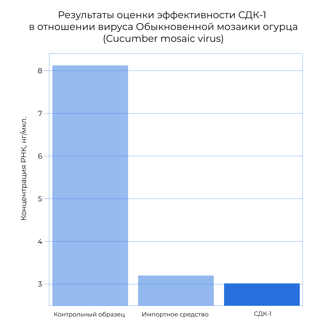 Лабораторные исследования доказали эффективность СДК- в борьбе с фитопатогенами
