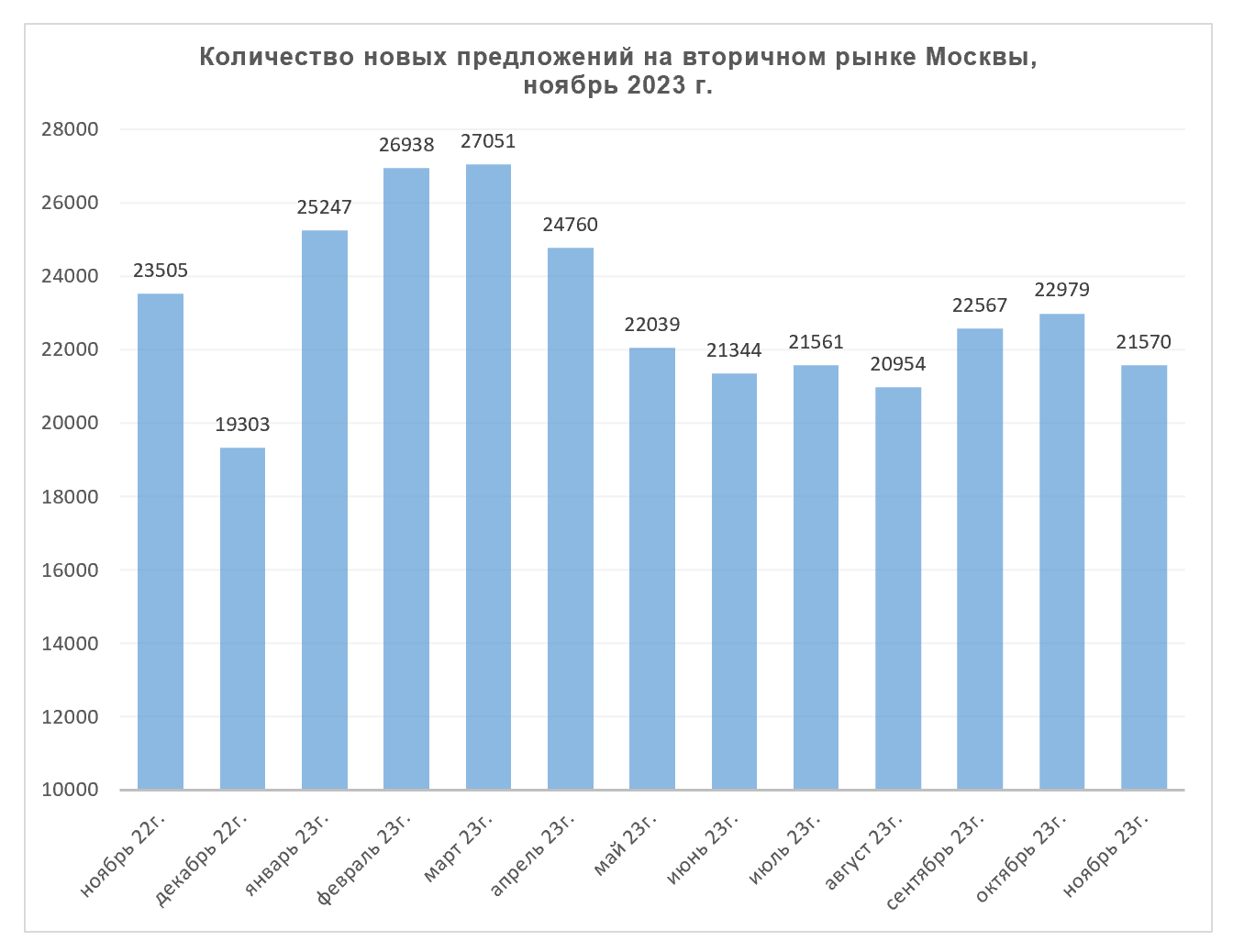 Количество новых предложений на вторичном рынке, Москва, январь 2024