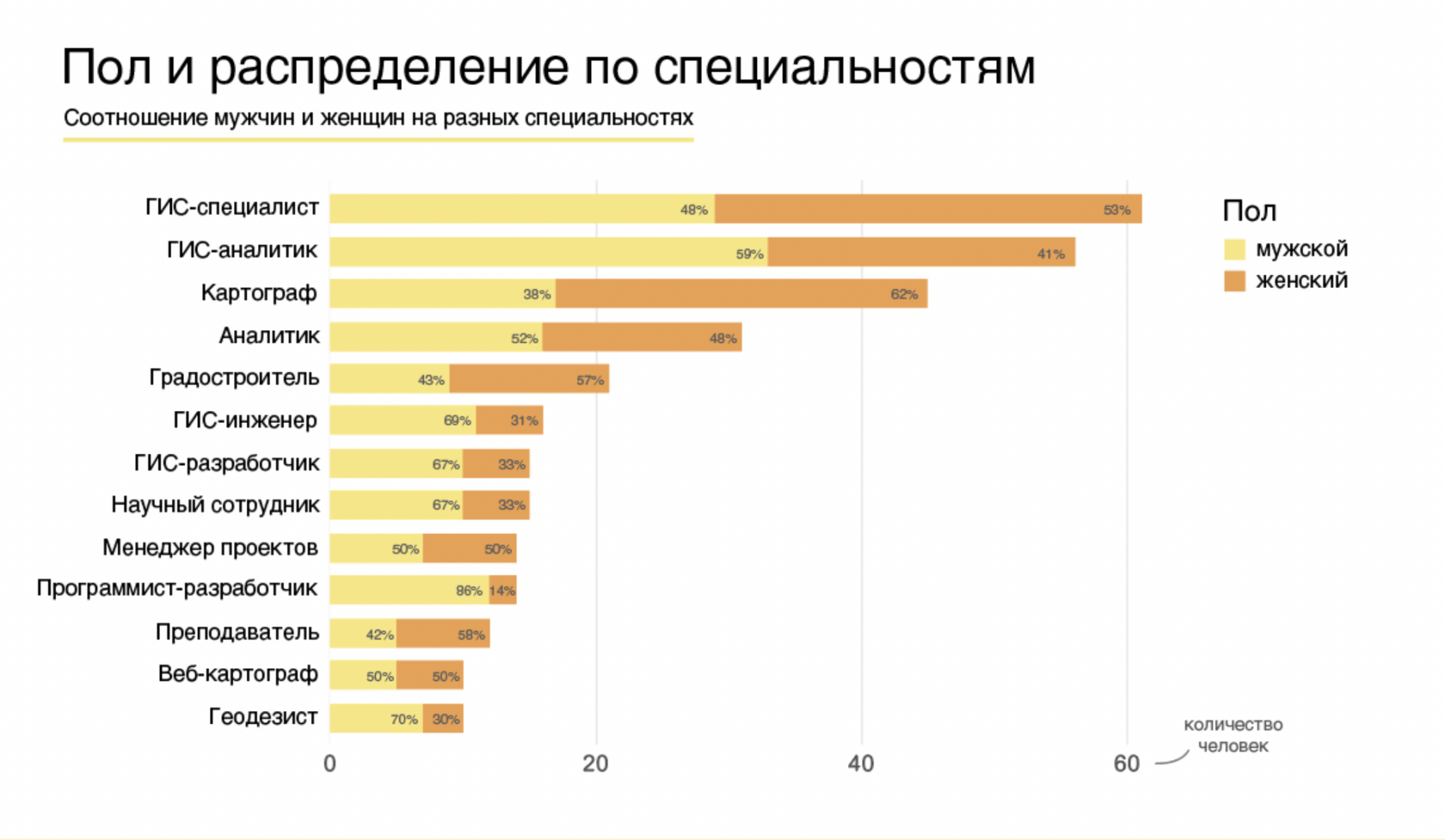 Пол и распределение по специальностям