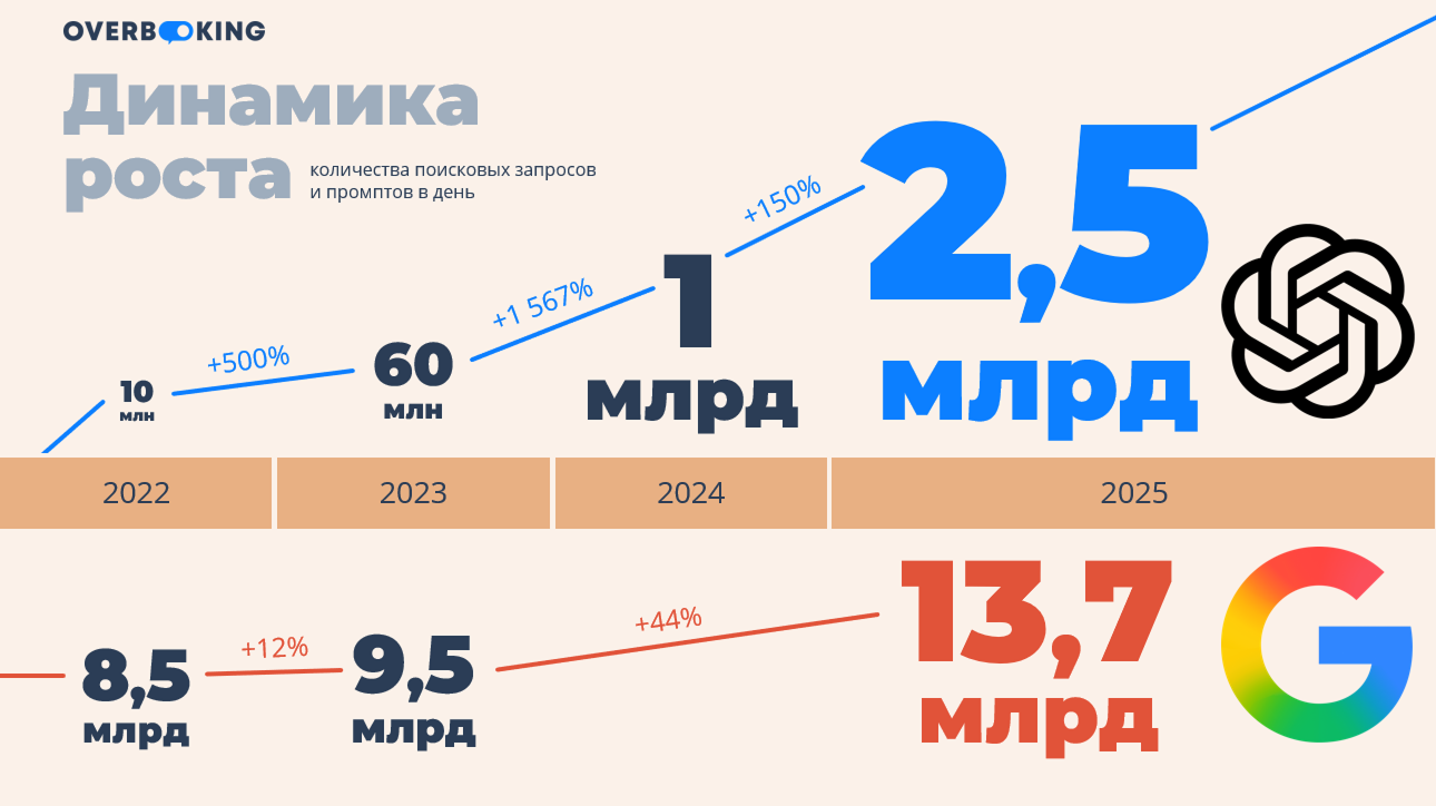 Сравнение динамики роста поисковых запросов и промптов в нейросетях в день за 4 года