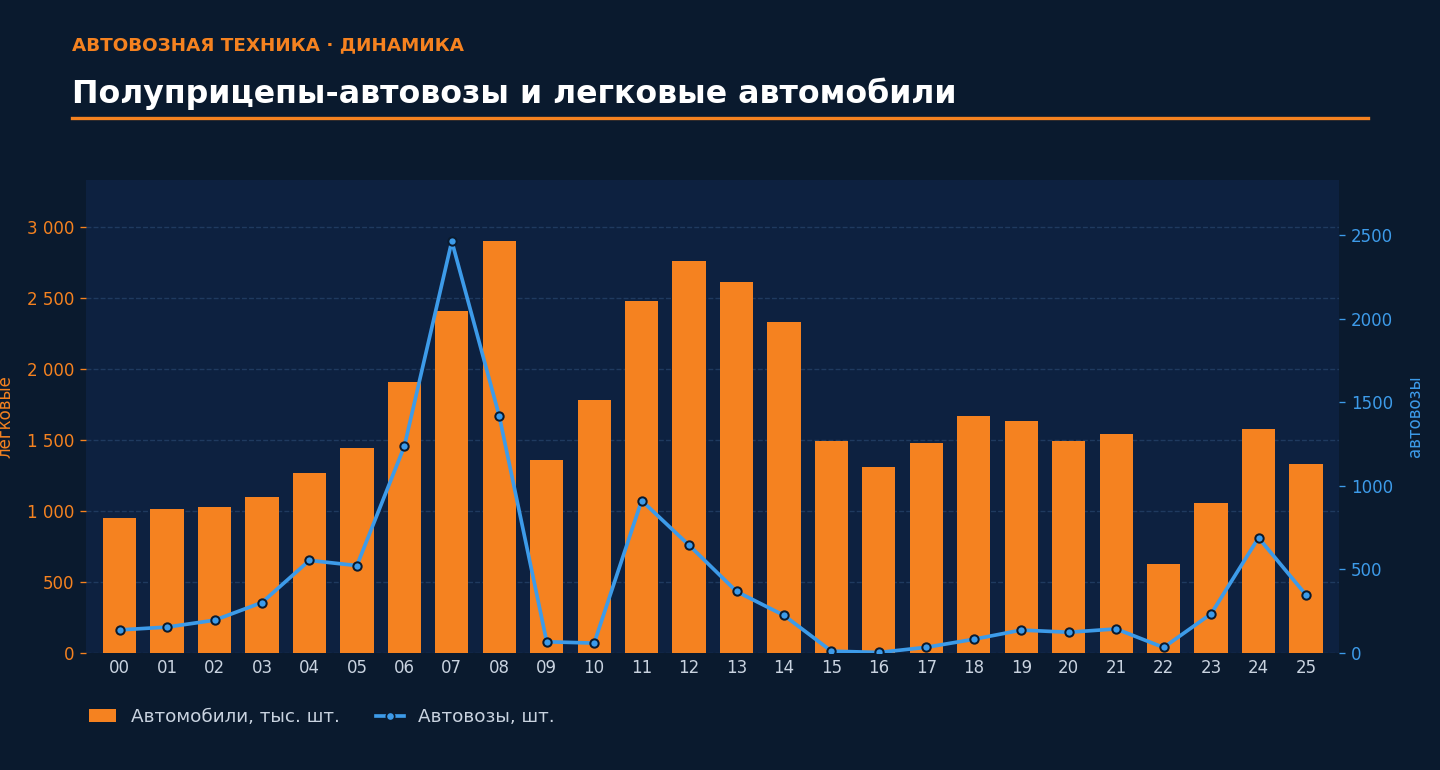 Динамика продаж легковых автомобилей и выпуска полуприцепов-автовозов в России, 2000–2024