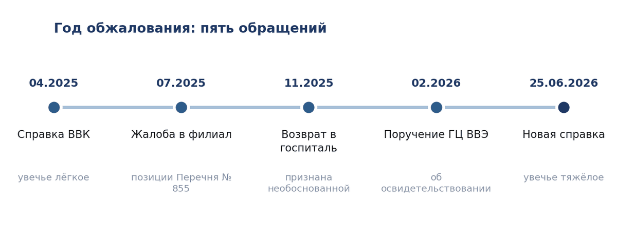 Хронология обжалования заключения военно-врачебной комиссии