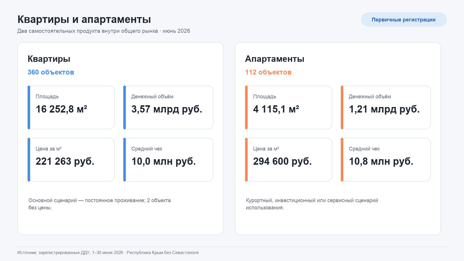 Раздельное сравнение квартир и апартаментов Крыма: 360 квартир и 112 апартаментов, их площадь, денежный объём и средневзвешенная цена квадратного метра.