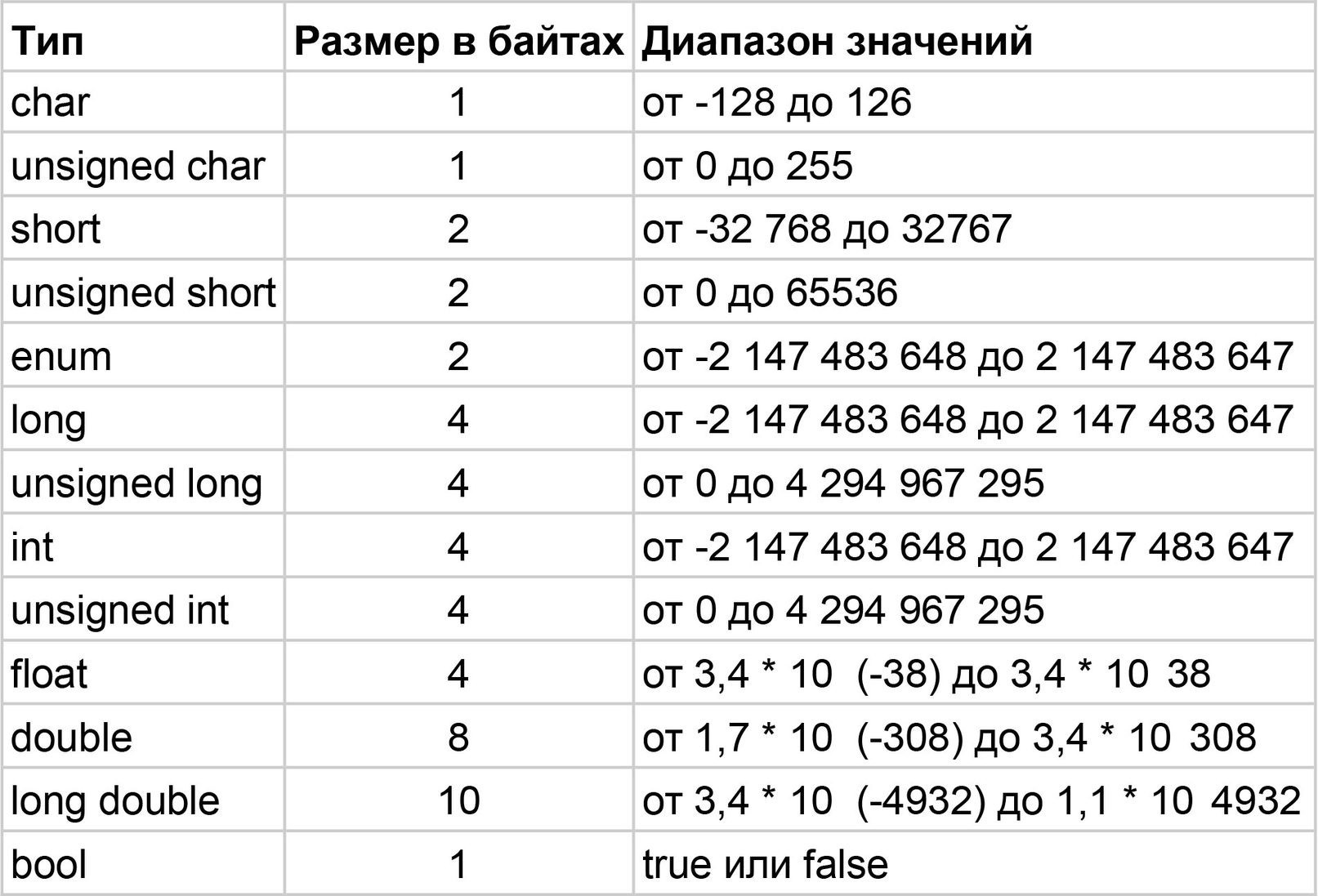 Сколько занимают памяти переменные