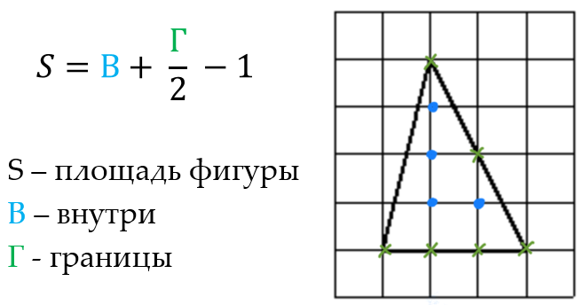 формула пика +для нахождения площади