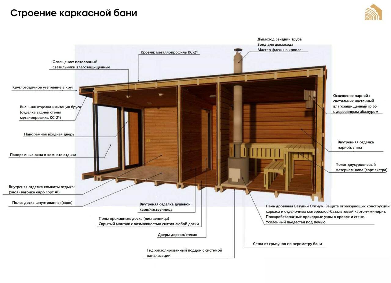 Проекты каркасных бань бесплатно чертежи и фото