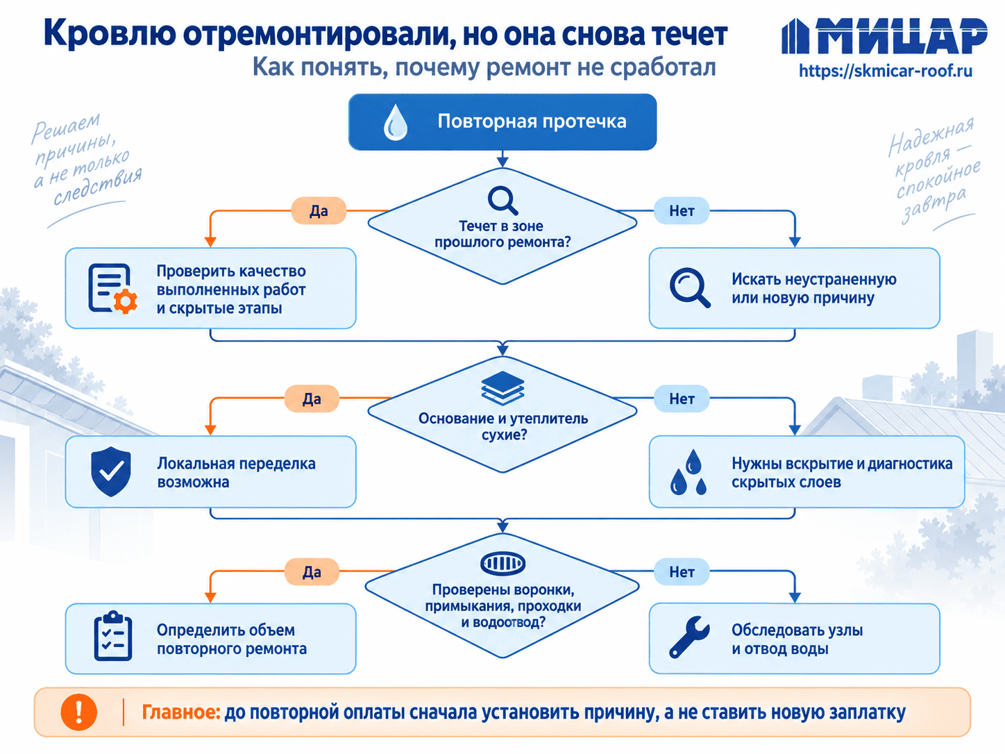 Схема диагностики повторной протечки кровли после ремонта