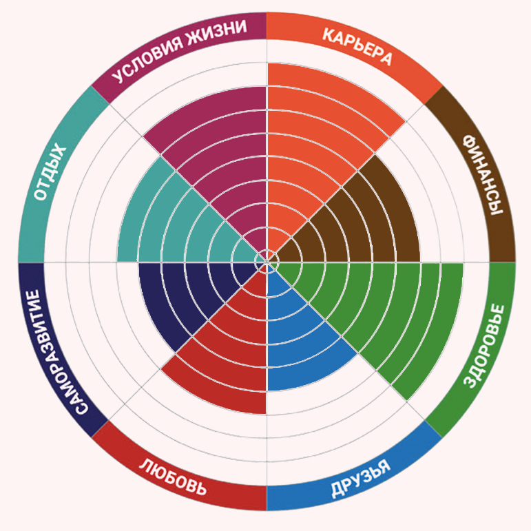 Диаграмма сфер жизни круговая