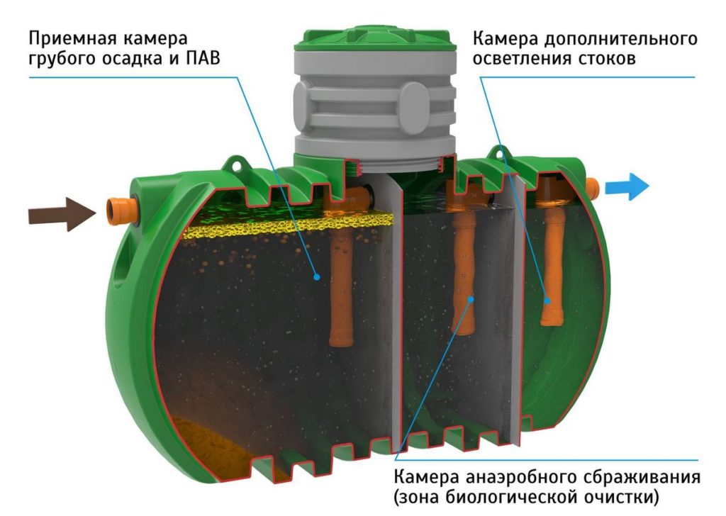 Анаэробные септики