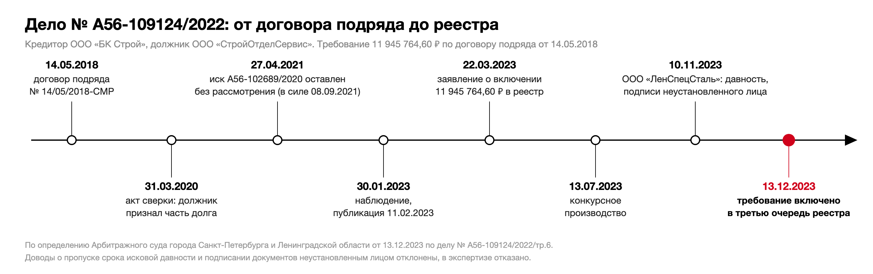 Хронология дела № А56-109124/2022: договор подряда 14.05.2018, акт сверки 31.03.2020, иск оставлен без рассмотрения 27.04.2021, наблюдение 30.01.2023, заявление в реестр 22.03.2023, конкурсное производство 13.07.2023, возражения конкурсного кредитора 10.11.2023, определение о включении 11 945 764,60 рубля 13.12.2023