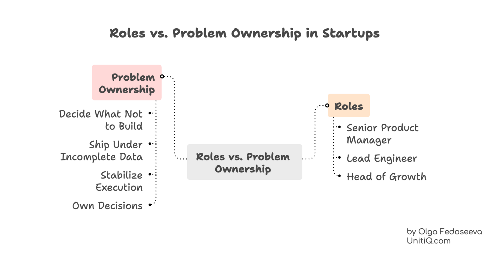 Comparison between role-based hiring and problem ownership in startups, showing how defined roles differ from owning decisions, trade-offs, and execution under uncertainty.