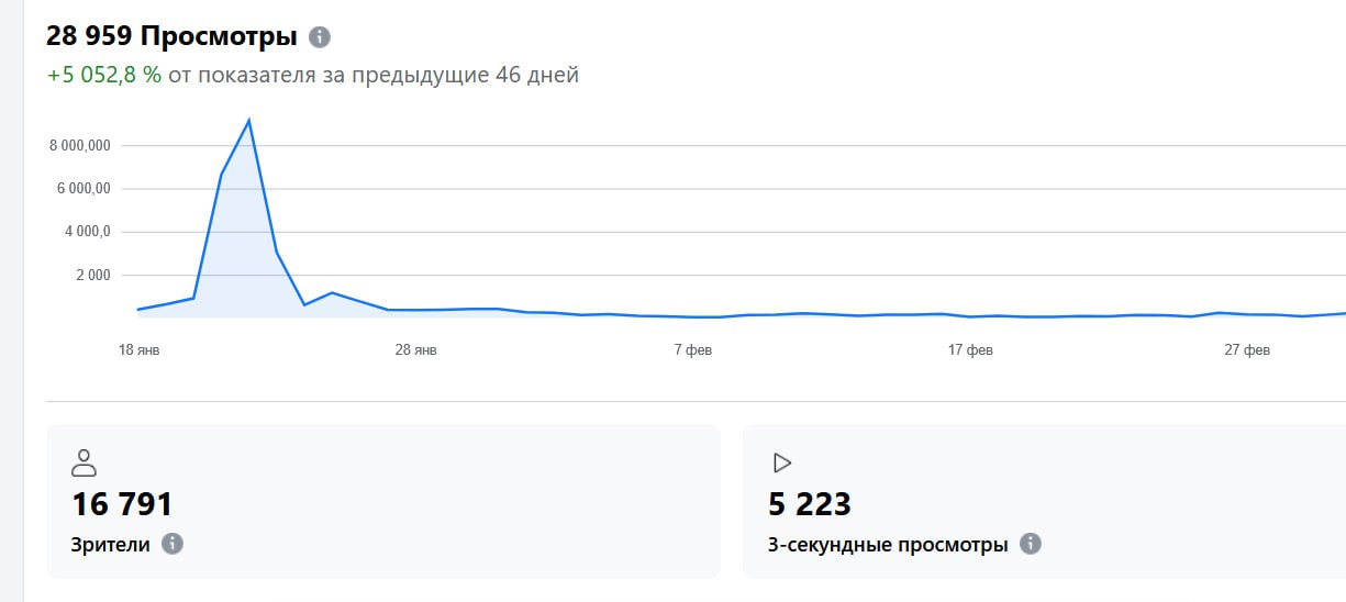 Просмотры контента