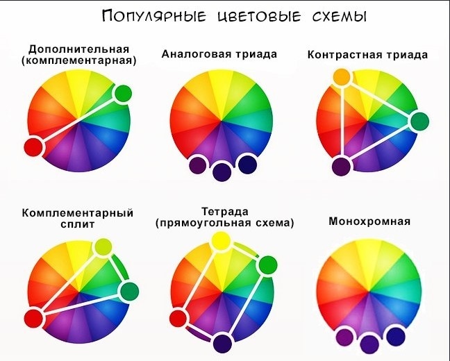 Виды цветовых. Колористическая схема сочетания цветов. Цветовой круг Триада Тетрада. Схема цветового круга. Гармоничные цветовые сочетания схема.