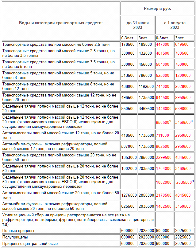 Краткая таблица по ставкам утилизационного сбора