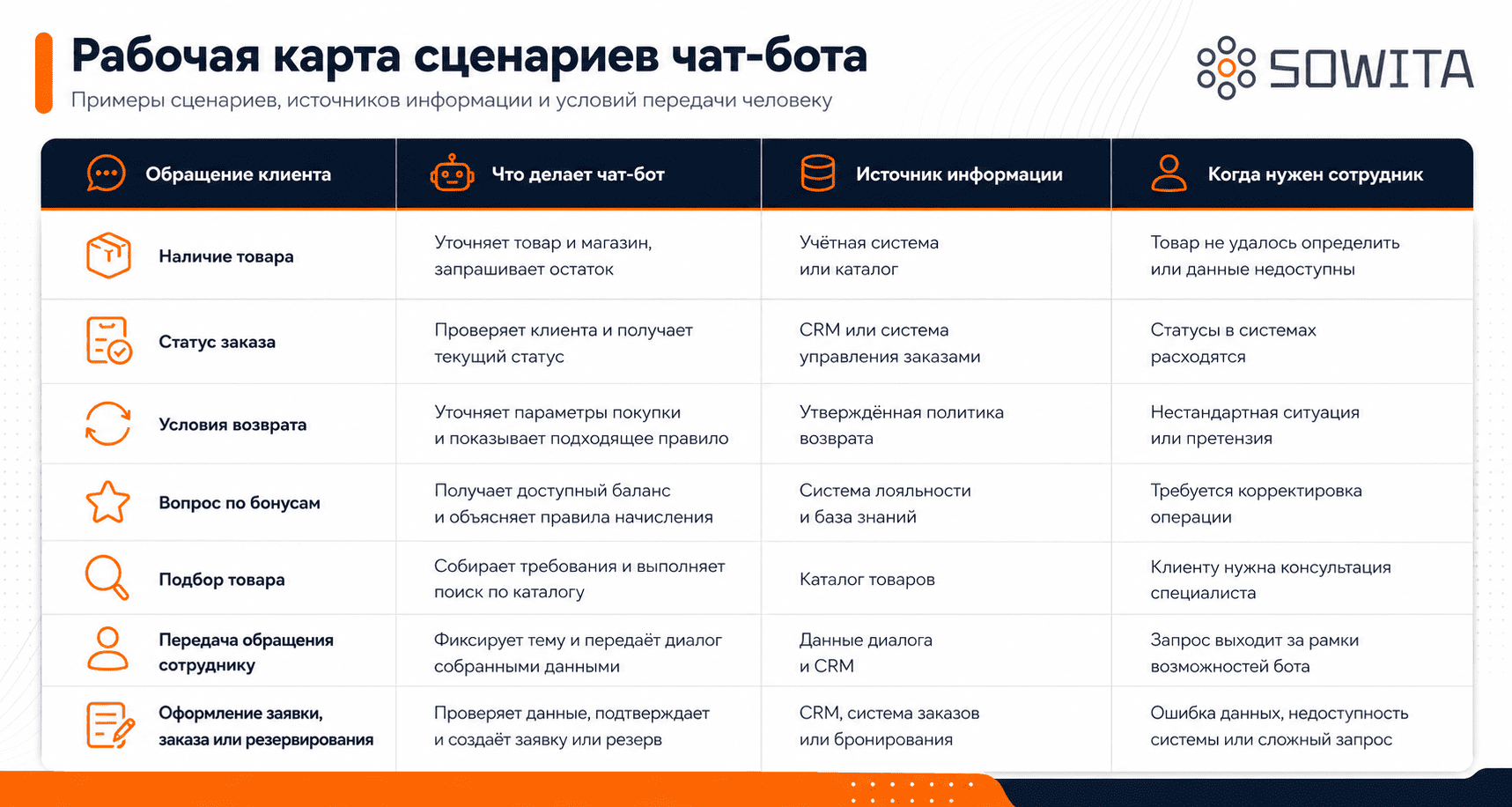 Рабочая карта сценариев ИИ-чат-бота: обращения клиентов, действия бота, источники данных и передача сотруднику