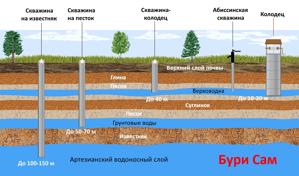 Карта водоносных горизонтов московской области для абиссинского колодца