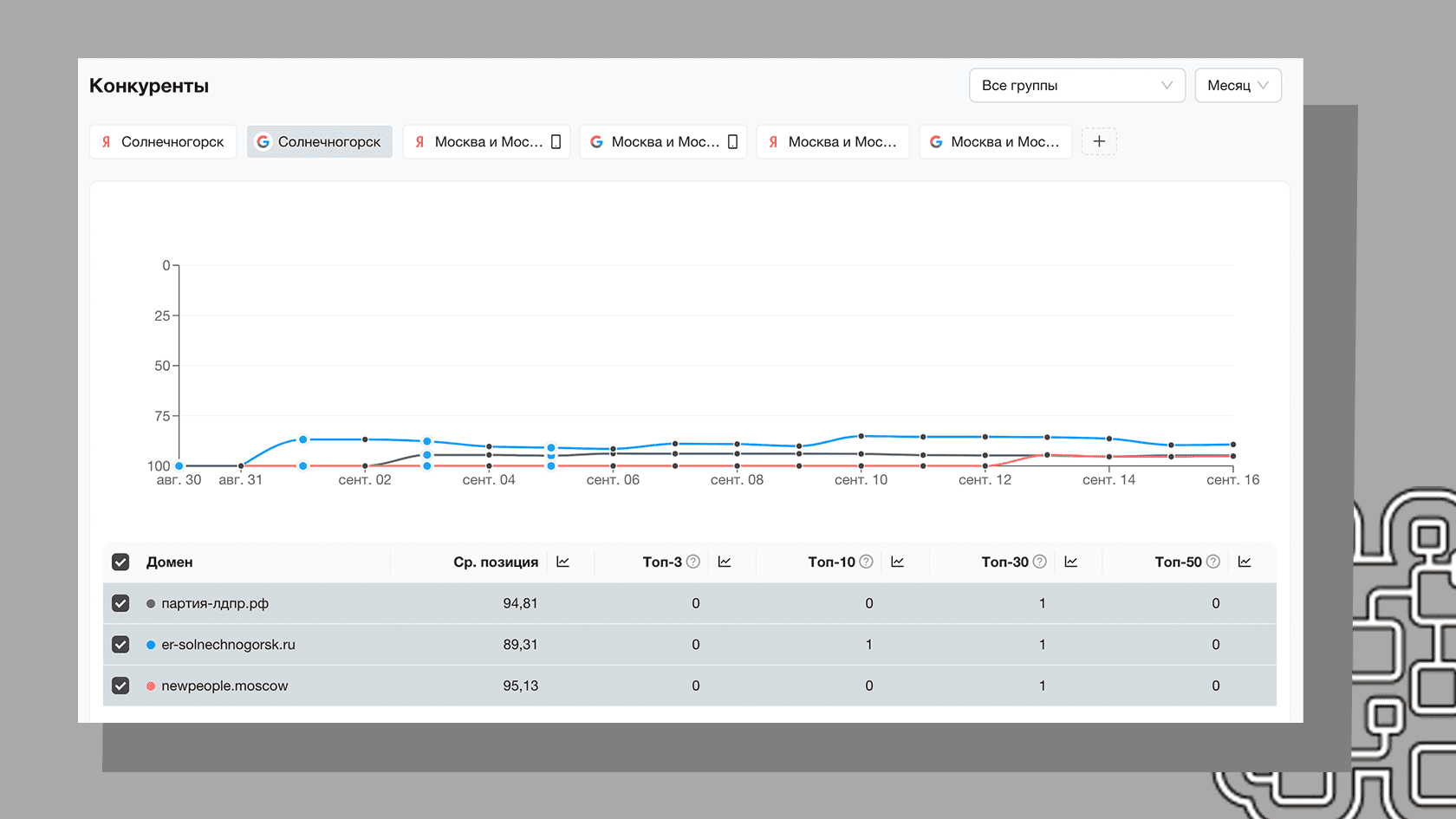 Скрин с динамикой позиций сайтов конкурентов партий 