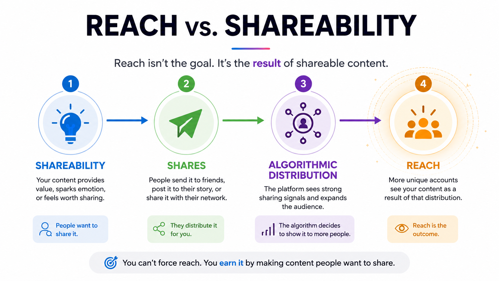 reach vs shareability