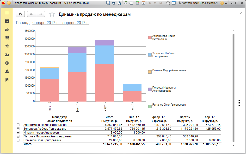 Отчет анализа продаж. Отчет в 1с диаграмма по продажам менеджеров. План продаж для менеджера по продажам. Отчет анализ продаж. Отчет менеджера по продажам.