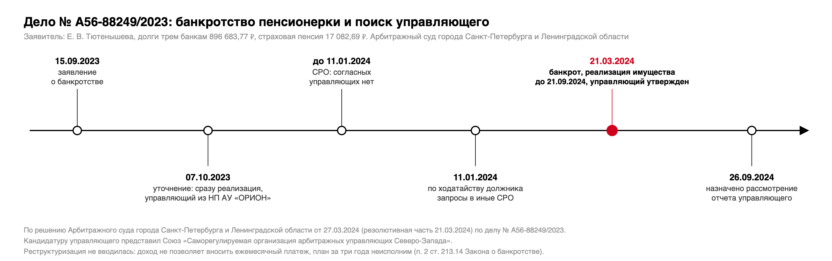 Хронология дела № А56-88249/2023: заявление 15.09.2023, уточненное заявление 07.10.2023, СРО не дала управляющего, запросы в иные СРО 11.01.2024, решение о признании банкротом 21.03.2024, реализация имущества до 21.09.2024, отчет управляющего 26.09.2024